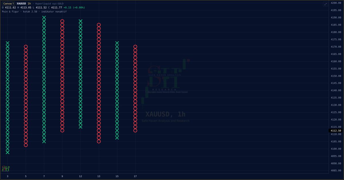 Tipe chart Poin dan Figur